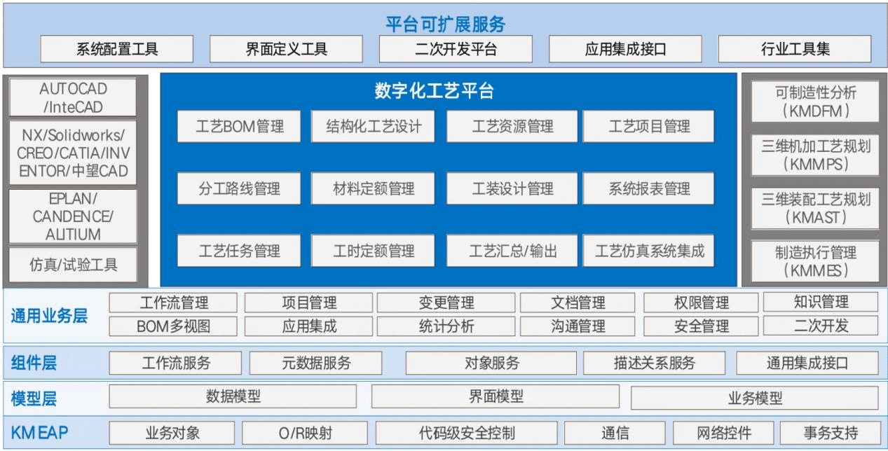 數(shù)字化工藝平臺