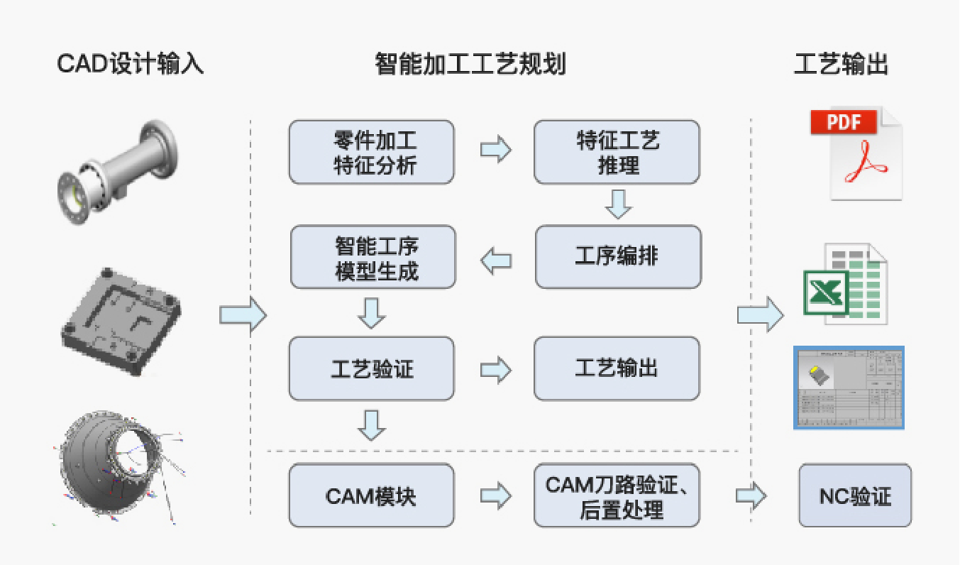 機匣類零件三維工藝設(shè)計與仿真系統(tǒng)