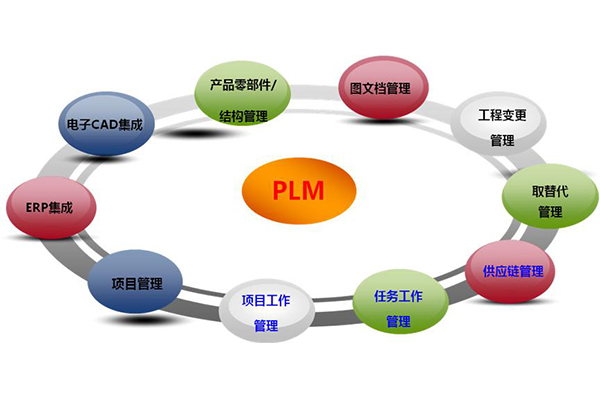 PLM系統有什么功能模塊