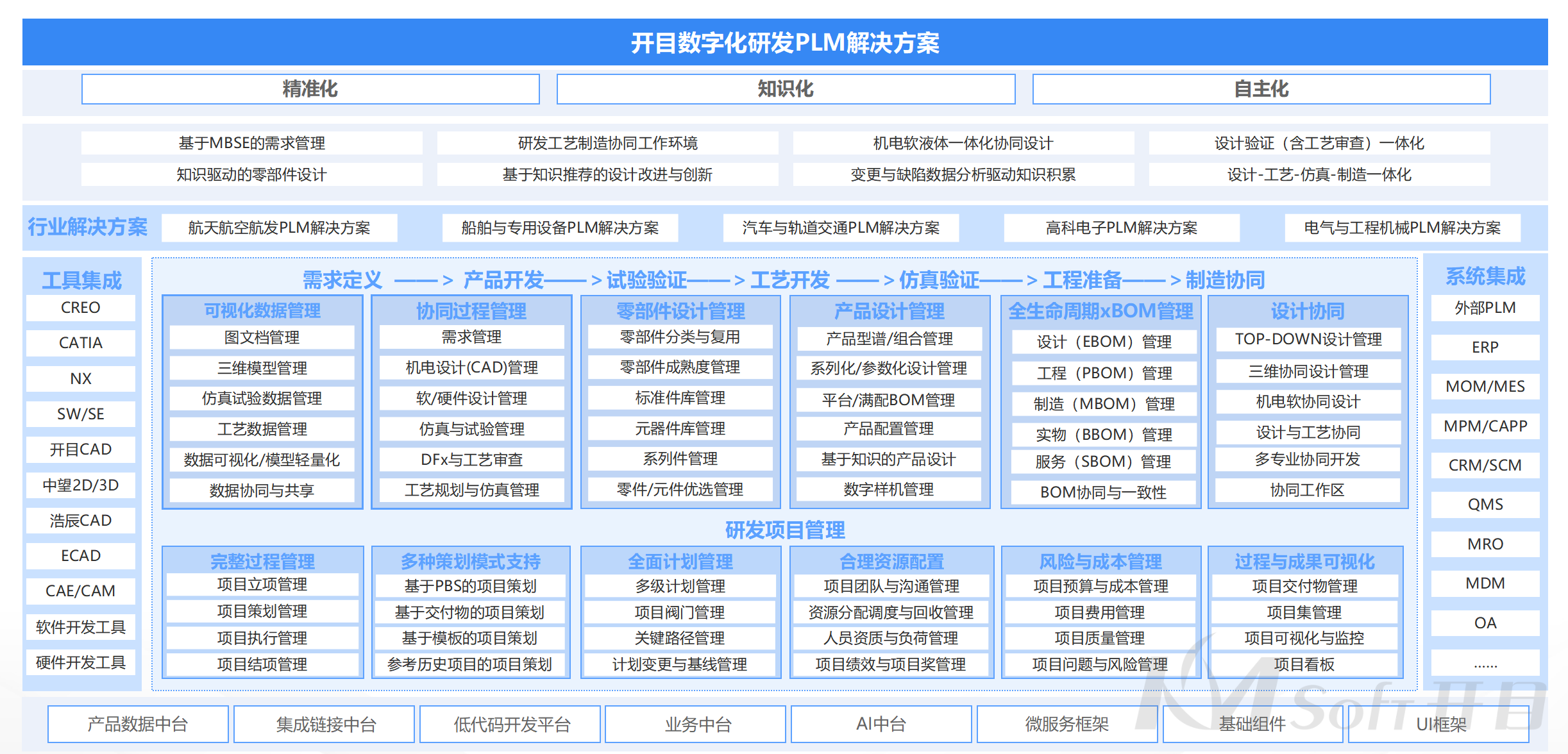開(kāi)目PLM 開(kāi)目PLM
